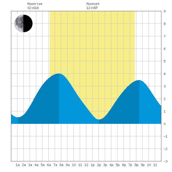 Quinton tide chart for Saturday, April 23, 2022