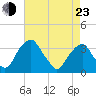 Quinton tide chart for Saturday, April 23, 2022
