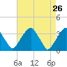 Quinton tide chart for Tuesday, April 26, 2022