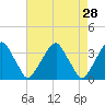 Quinton tide chart for Thursday, April 28, 2022