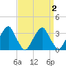 Quinton tide chart for Saturday, April 2, 2022