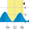 Quinton tide chart for Monday, April 4, 2022