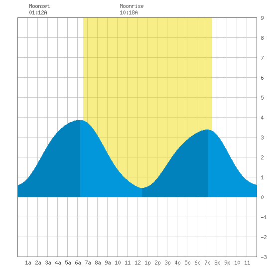 Quinton tide chart for Thursday, April 7, 2022