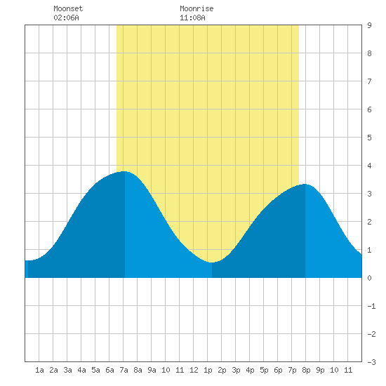 Quinton tide chart for Friday, April 8, 2022