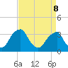 Quinton tide chart for Friday, April 8, 2022