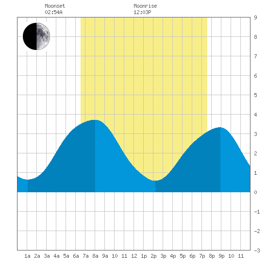 Quinton tide chart for Saturday, April 9, 2022