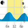 Quinton tide chart for Saturday, April 9, 2022
