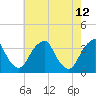 Quinton tide chart for Thursday, May 12, 2022