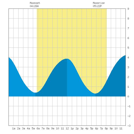 Quinton tide chart for Friday, May 13, 2022