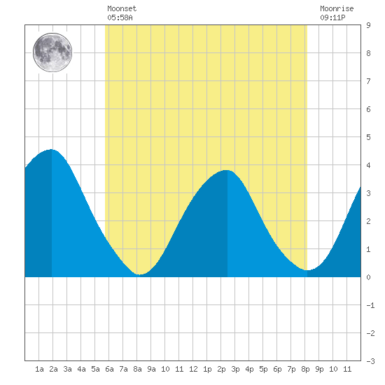Quinton tide chart for Monday, May 16, 2022