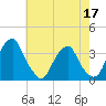 Quinton tide chart for Tuesday, May 17, 2022