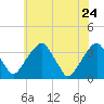 Quinton tide chart for Tuesday, May 24, 2022