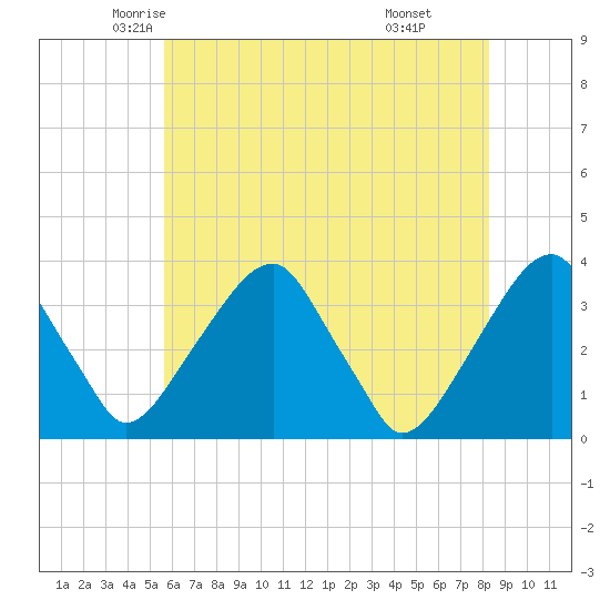 Quinton tide chart for Wednesday, May 25, 2022
