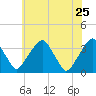 Quinton tide chart for Wednesday, May 25, 2022
