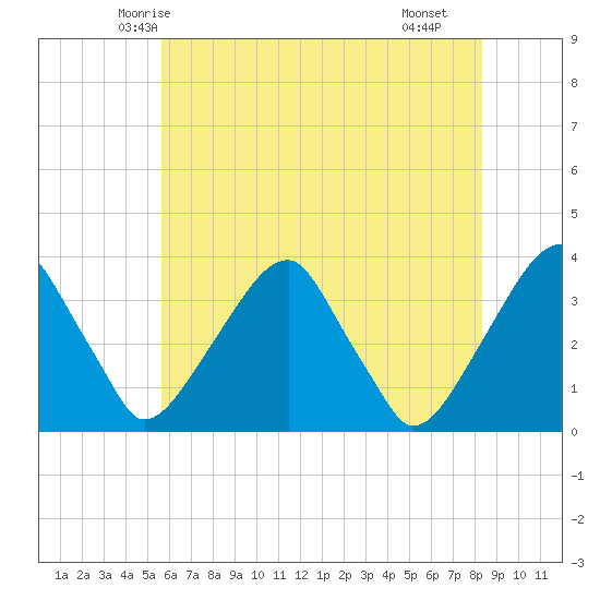 Quinton tide chart for Thursday, May 26, 2022