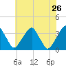 Quinton tide chart for Thursday, May 26, 2022