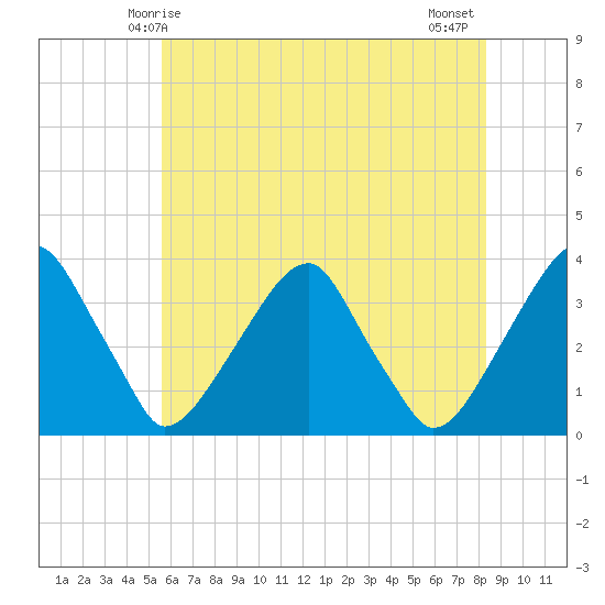 Quinton tide chart for Friday, May 27, 2022