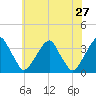 Quinton tide chart for Friday, May 27, 2022