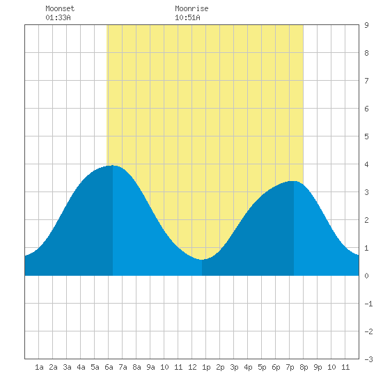 Quinton tide chart for Saturday, May 7, 2022