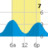 Quinton tide chart for Saturday, May 7, 2022