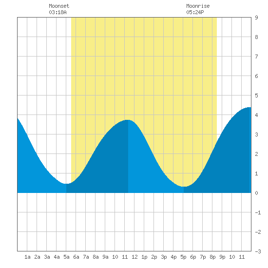 Quinton tide chart for Saturday, June 11, 2022
