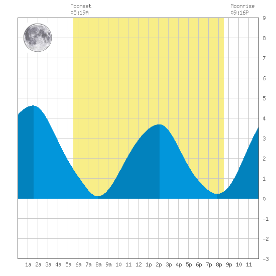 Quinton tide chart for Tuesday, June 14, 2022