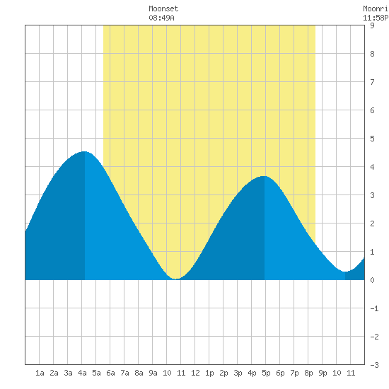 Quinton tide chart for Friday, June 17, 2022