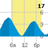 Quinton tide chart for Friday, June 17, 2022