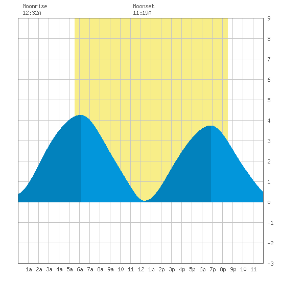 Quinton tide chart for Sunday, June 19, 2022