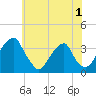 Quinton tide chart for Wednesday, June 1, 2022