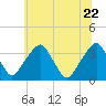 Quinton tide chart for Wednesday, June 22, 2022