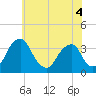 Quinton tide chart for Saturday, June 4, 2022