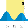 Quinton tide chart for Sunday, June 5, 2022