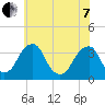 Quinton tide chart for Tuesday, June 7, 2022