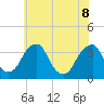 Quinton tide chart for Wednesday, June 8, 2022