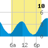 Quinton tide chart for Sunday, July 10, 2022