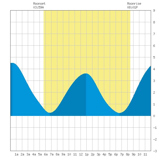 Quinton tide chart for Tuesday, July 12, 2022