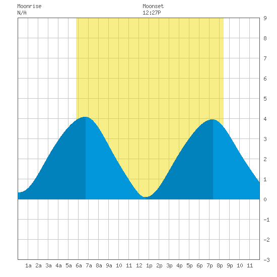 Quinton tide chart for Tuesday, July 19, 2022