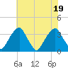 Quinton tide chart for Tuesday, July 19, 2022
