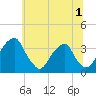 Quinton tide chart for Friday, July 1, 2022