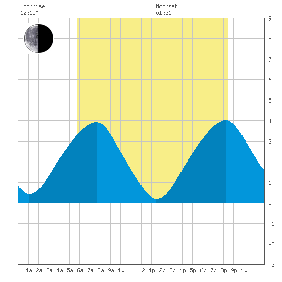 Quinton tide chart for Wednesday, July 20, 2022