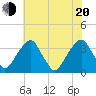 Quinton tide chart for Wednesday, July 20, 2022