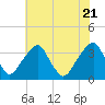 Quinton tide chart for Thursday, July 21, 2022