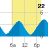 Quinton tide chart for Friday, July 22, 2022