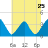 Quinton tide chart for Monday, July 25, 2022