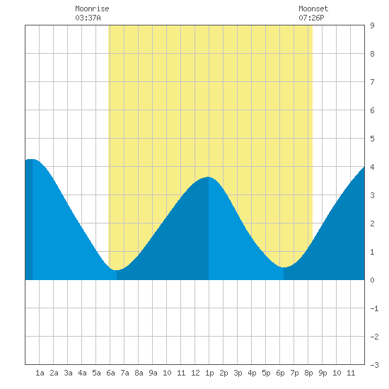 Quinton tide chart for Tuesday, July 26, 2022