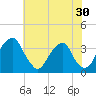 Quinton tide chart for Saturday, July 30, 2022