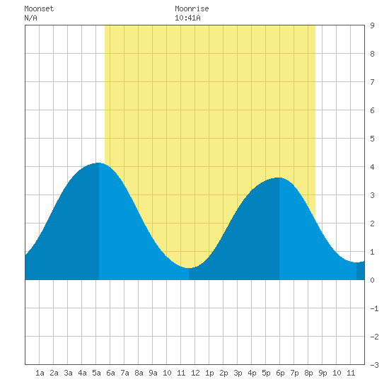 Quinton tide chart for Monday, July 4, 2022