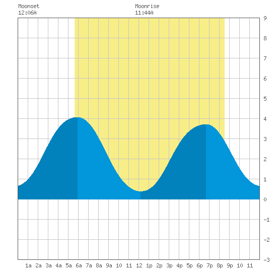 Quinton tide chart for Tuesday, July 5, 2022