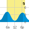 Quinton tide chart for Tuesday, July 5, 2022